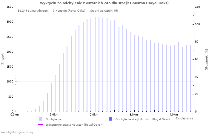 Wykresy: Wykrycia na odchylenie