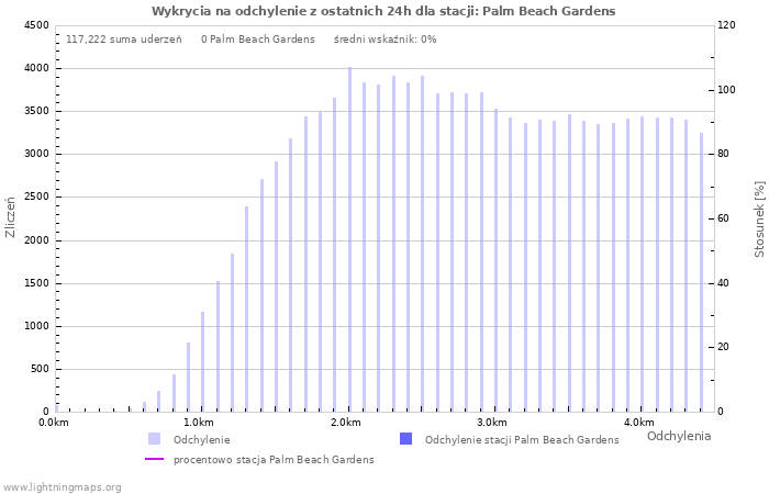 Wykresy: Wykrycia na odchylenie