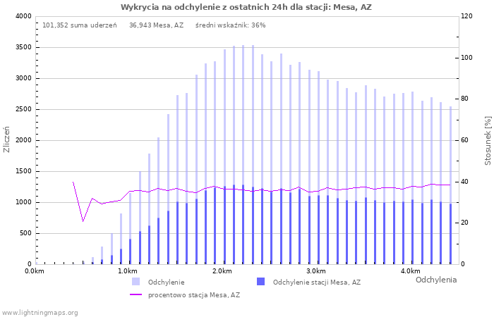 Wykresy: Wykrycia na odchylenie