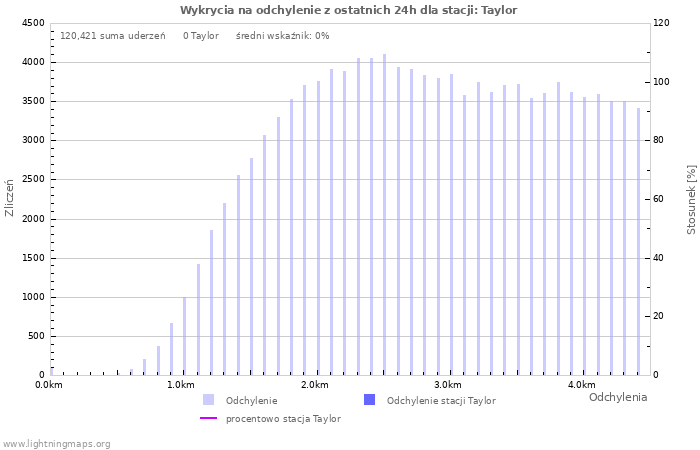 Wykresy: Wykrycia na odchylenie