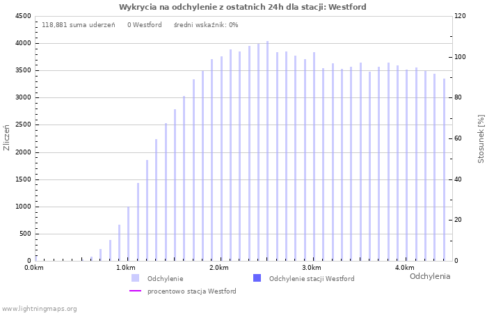 Wykresy: Wykrycia na odchylenie