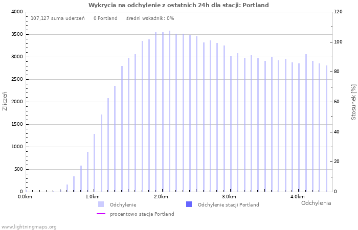 Wykresy: Wykrycia na odchylenie