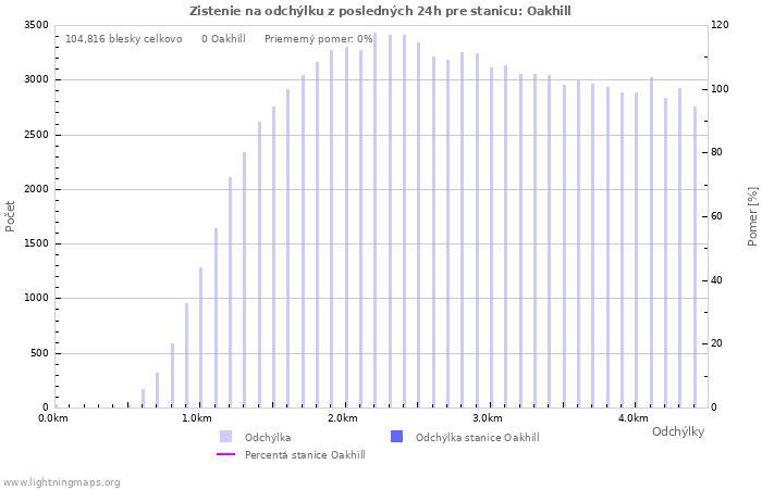 Grafy: Zistenie na odchýlku