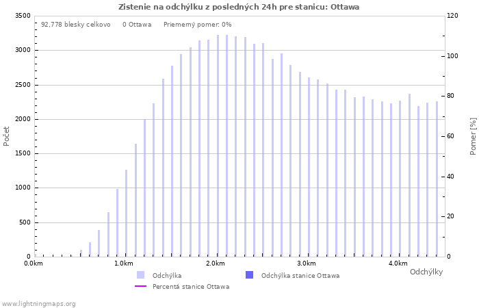 Grafy: Zistenie na odchýlku