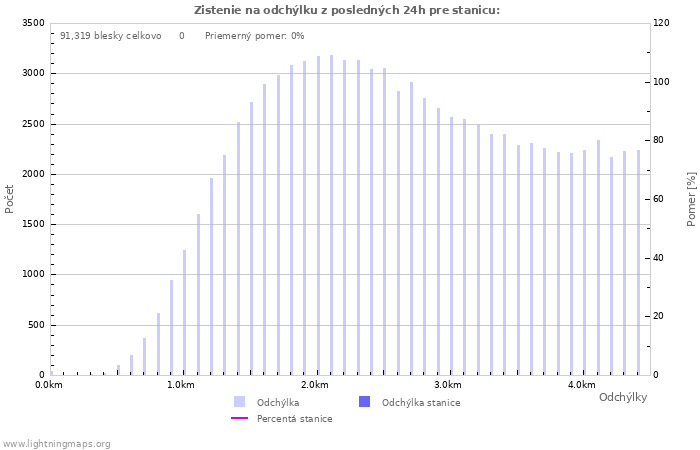 Grafy: Zistenie na odchýlku