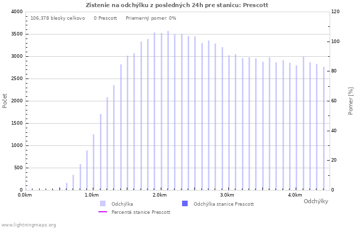 Grafy: Zistenie na odchýlku