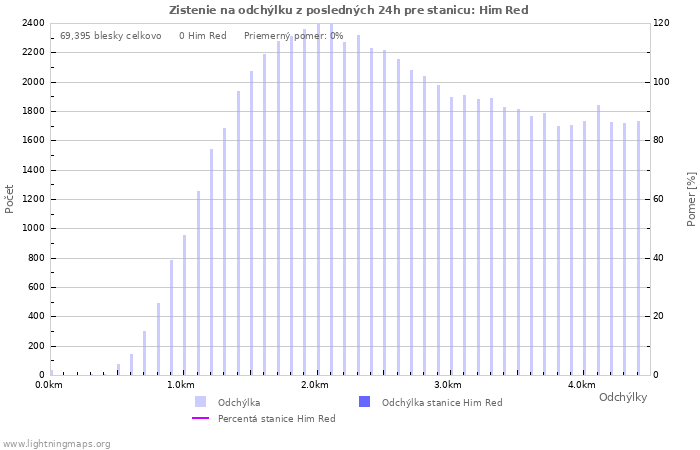 Grafy: Zistenie na odchýlku