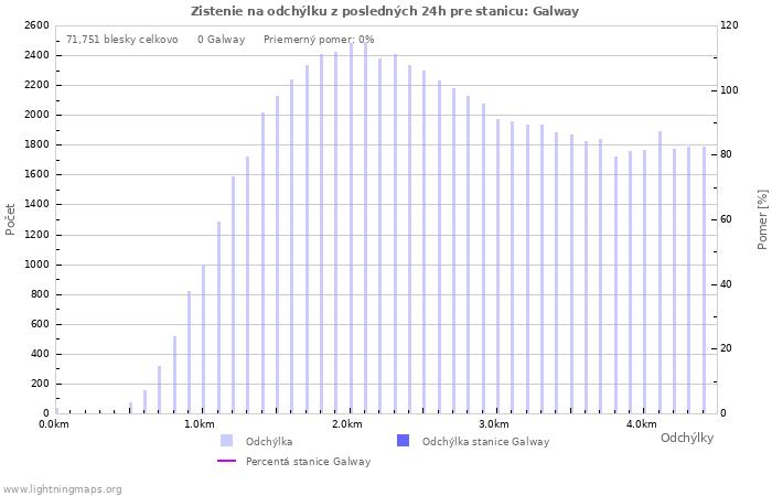 Grafy: Zistenie na odchýlku