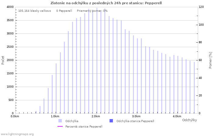 Grafy: Zistenie na odchýlku