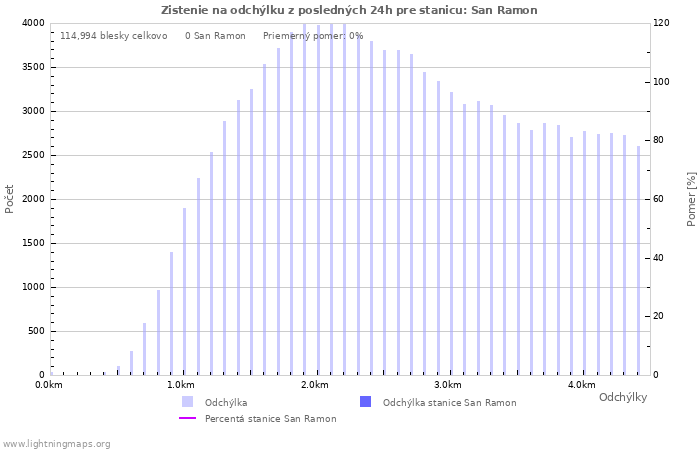 Grafy: Zistenie na odchýlku