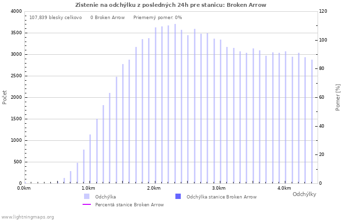 Grafy: Zistenie na odchýlku