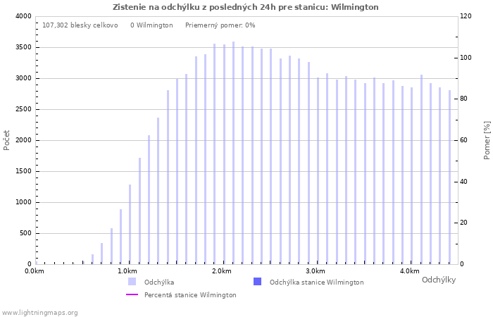 Grafy: Zistenie na odchýlku