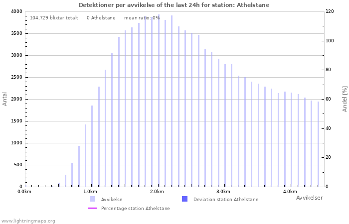 Grafer: Detektioner per avvikelse