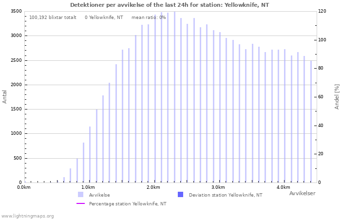 Grafer: Detektioner per avvikelse