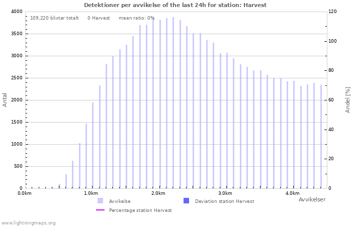 Grafer: Detektioner per avvikelse