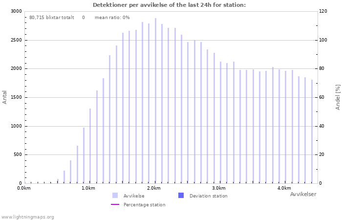 Grafer: Detektioner per avvikelse