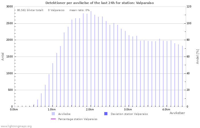 Grafer: Detektioner per avvikelse