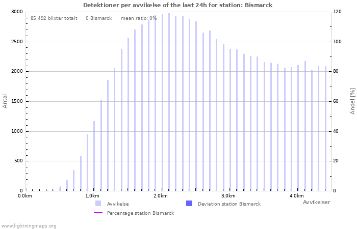 Grafer: Detektioner per avvikelse