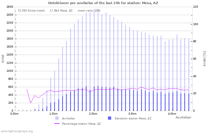 Grafer: Detektioner per avvikelse