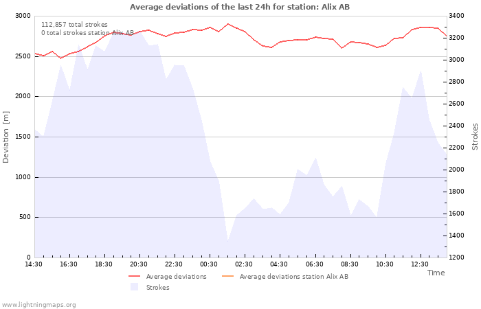 Graphs