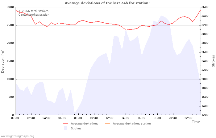 Graphs