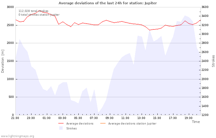 Graphs