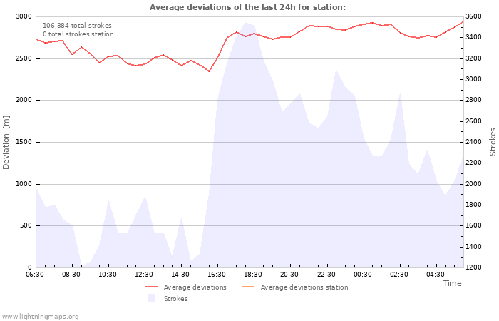 Graphs