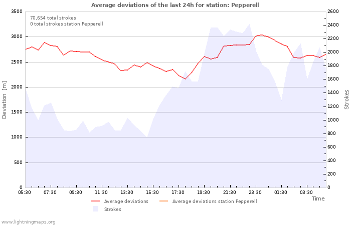 Graphs