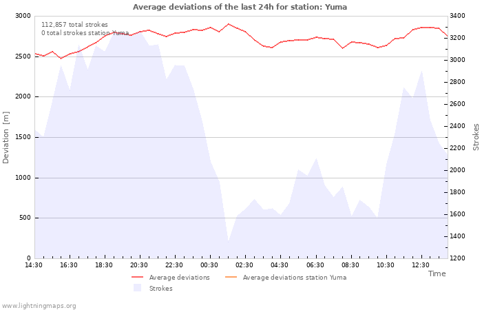 Graphs