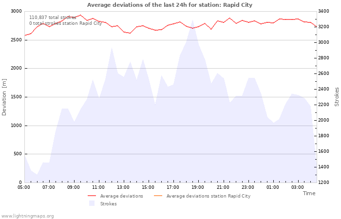 Graphs