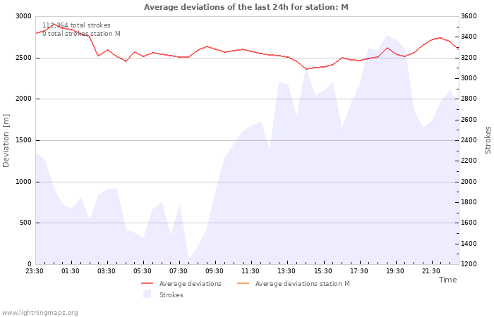 Graphs