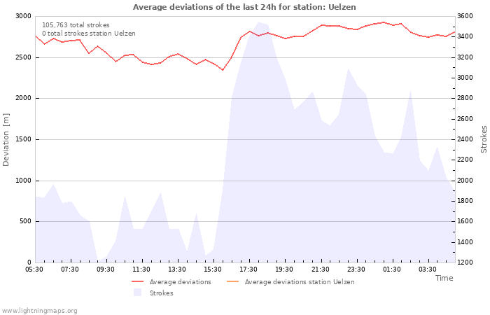 Graphs