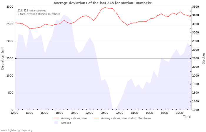 Graphs