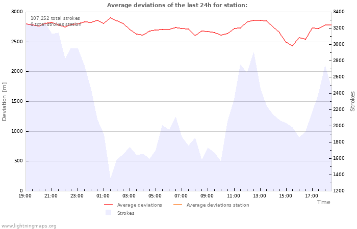 Graphs