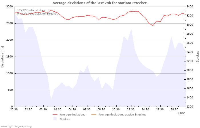 Graphs