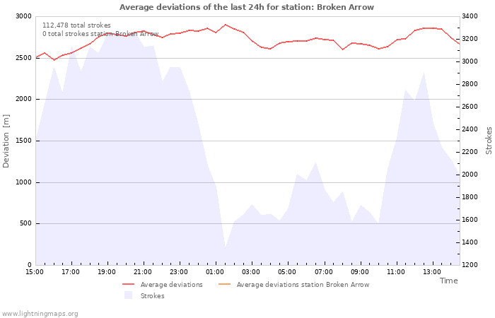 Graphs