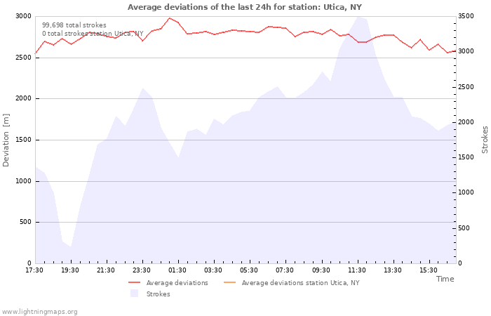 Graphs