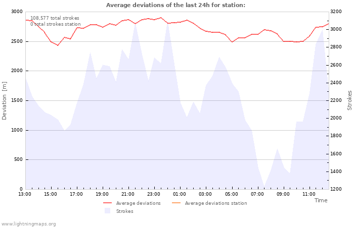 Graphs