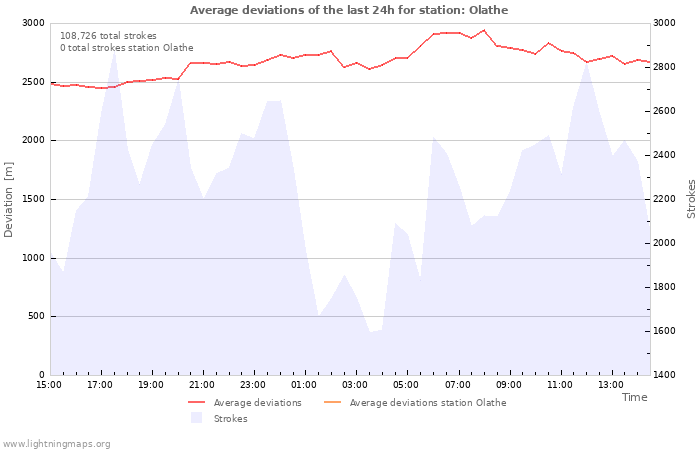 Graphs