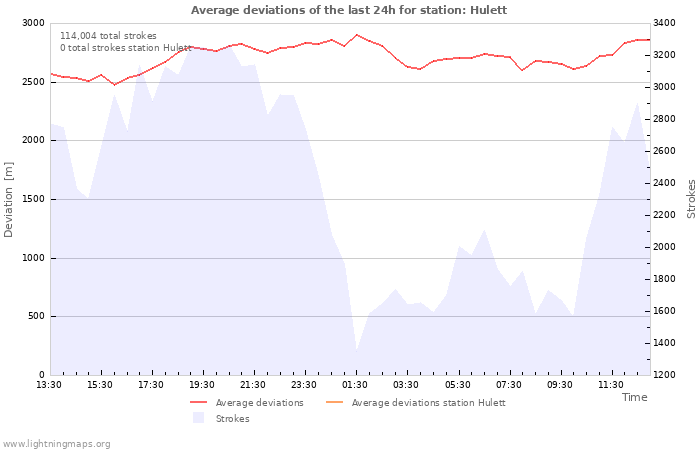 Graphs