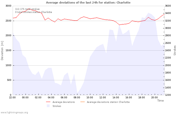 Graphs