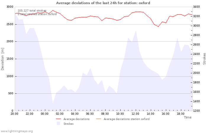 Graphs