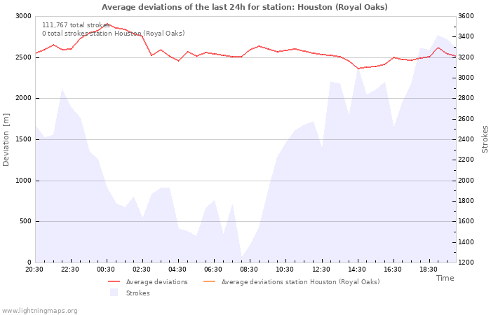 Graphs