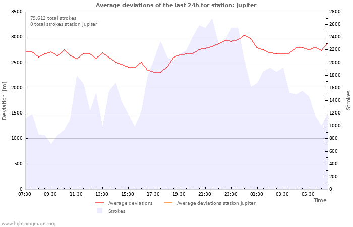 Graphs