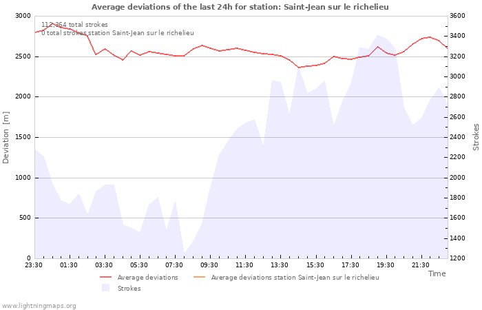 Graphs