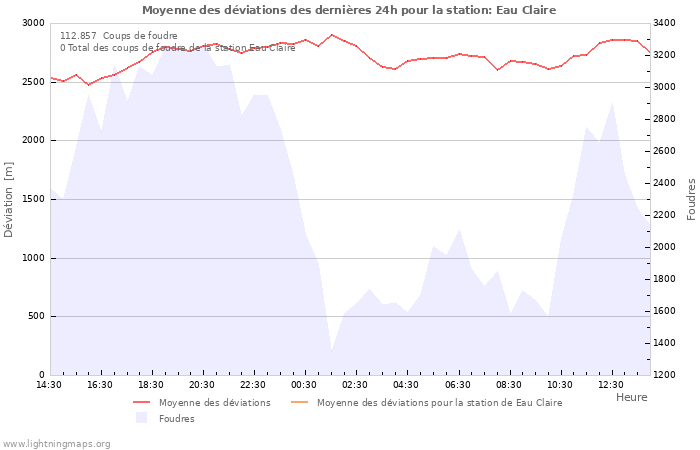 Graphes