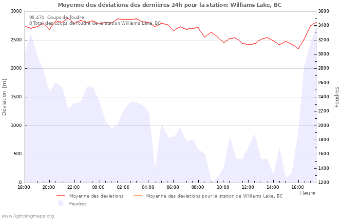 Graphes