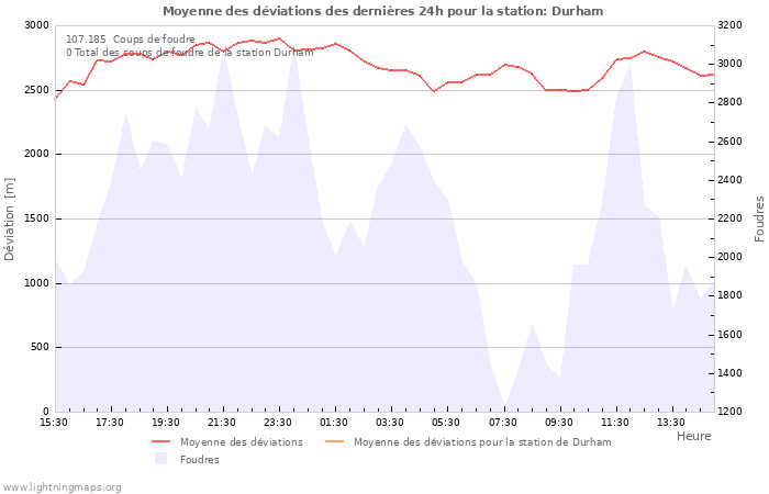 Graphes