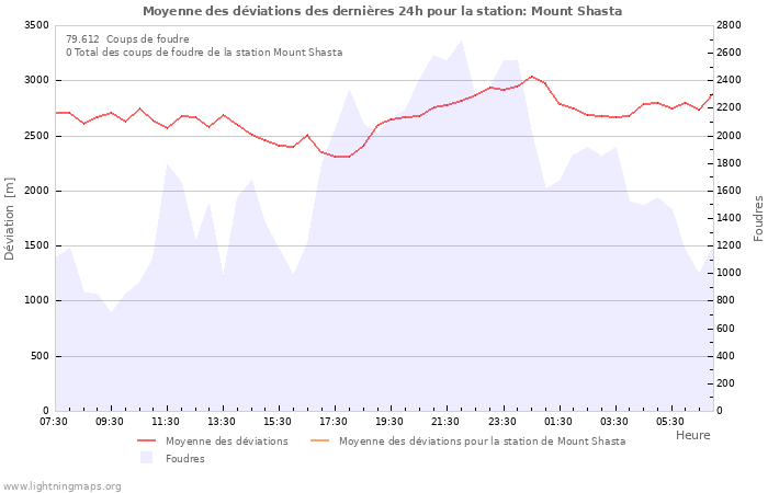 Graphes