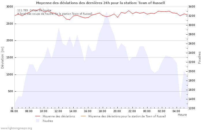 Graphes